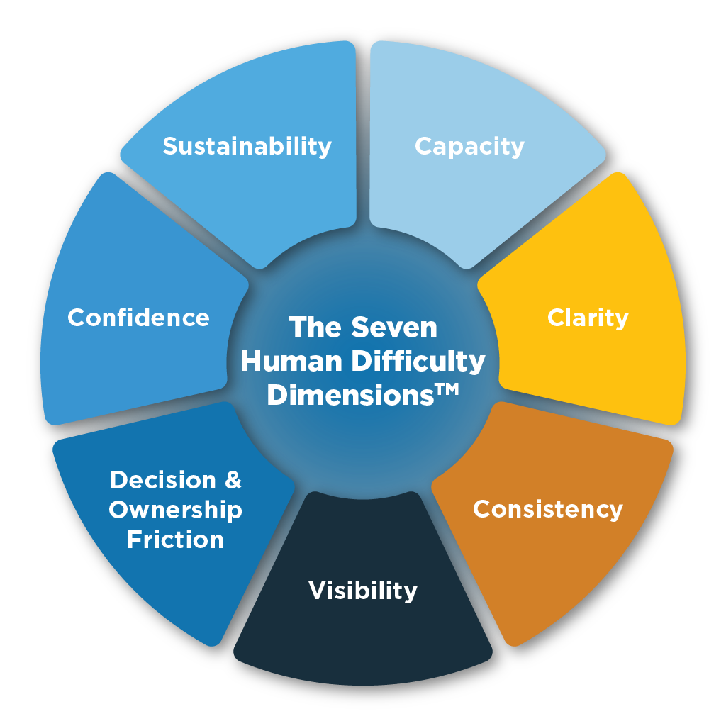 Seven Human Difficulty Dimensions for Multi-Unit Operators